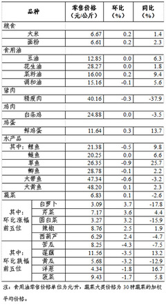 上周36个大中城市食用农产品与日用百货零售情况分析